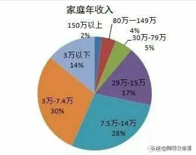 中国收入划分图片