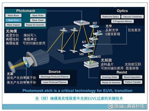 euv极紫外光刻设备