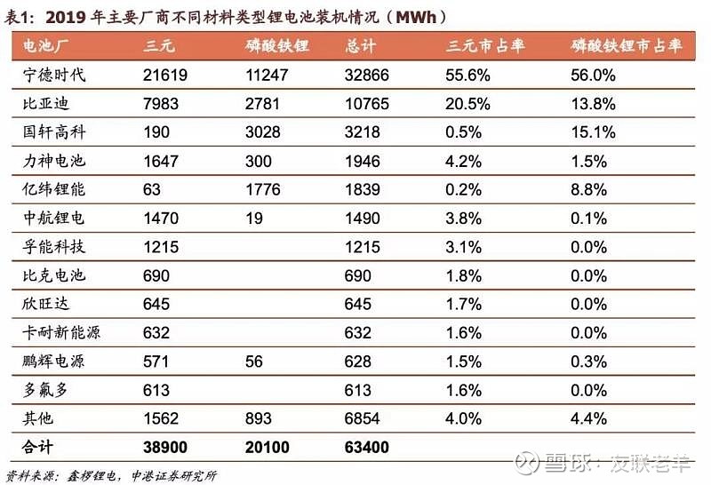 比亚迪刀片电池0.42元/wh vs 宁德时代ctp 0.57元/wh.