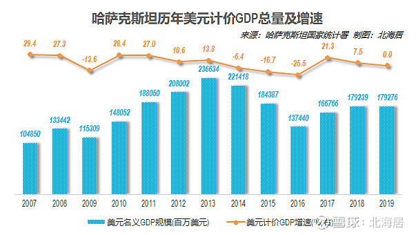 经济2019年哈萨克斯坦人均gdp初值为9683美元