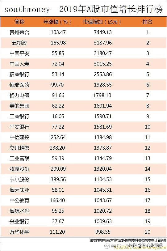2019年a股市值增长排行榜丨今年a股人均赚7万2,我们拖后腿了?