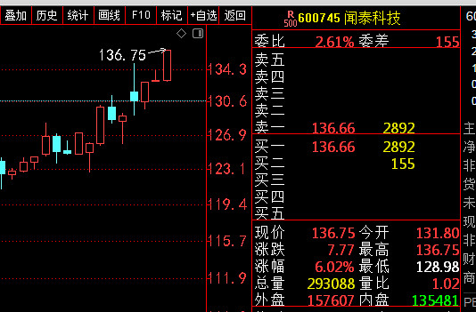 136.66,聞泰科技$聞泰科技(sh600745)$