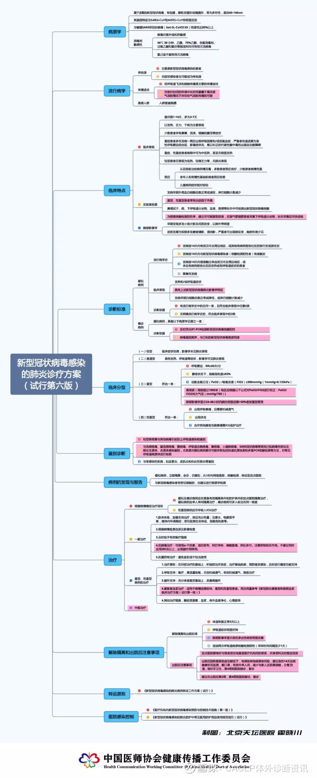 新型冠狀病毒肺炎診療方案試行第六版變化解讀附臨床指導圖