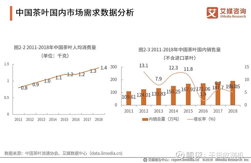 2019中國茶葉市場規模,產量及進出口情況數據分析