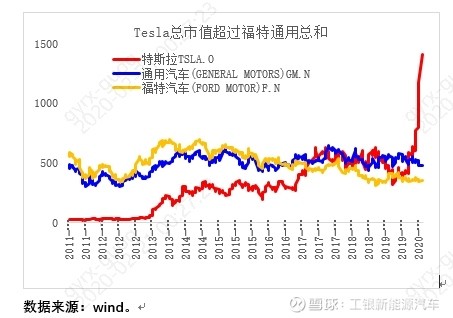 2020择基而动 汽车行业的变革正在悄悄进行 2020择基而动 春节宅家一直在雪球上关注各位球友的风吹草动 雪球这个 2020择基而动 征文活动真的很及时 我也