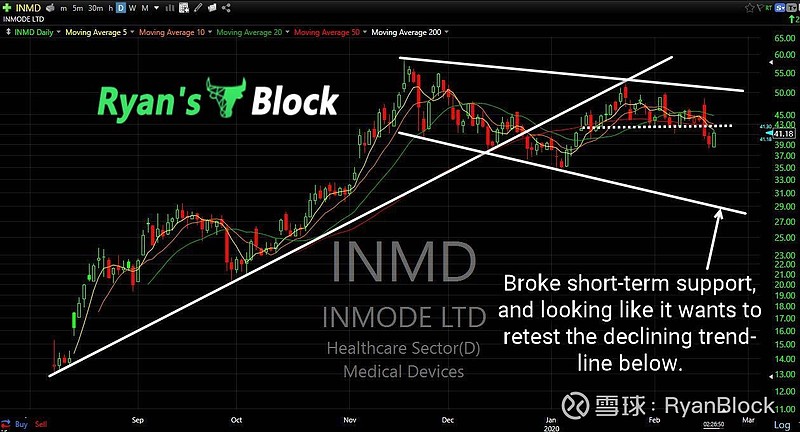$inmode(inmd)$ $标普500etf-spdr(spy)$ nothing good coming out .