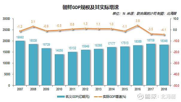 经济2018年朝鲜gdp规模人均gdp水平及产业结构