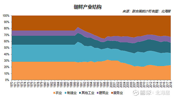 经济2018年朝鲜gdp规模人均gdp水平及产业结构