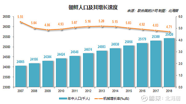 经济2018年朝鲜gdp规模人均gdp水平及产业结构