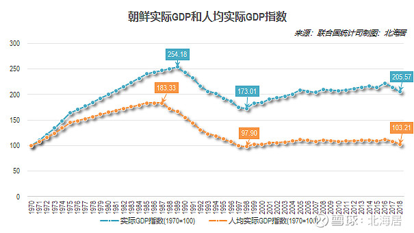 朝鲜和中国大陆人均gdp比较1970年,朝鲜人均名义gdp达386美元,是当年