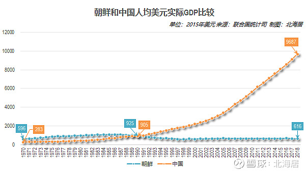 【经济】2018年朝鲜GDP规模、人均GDP