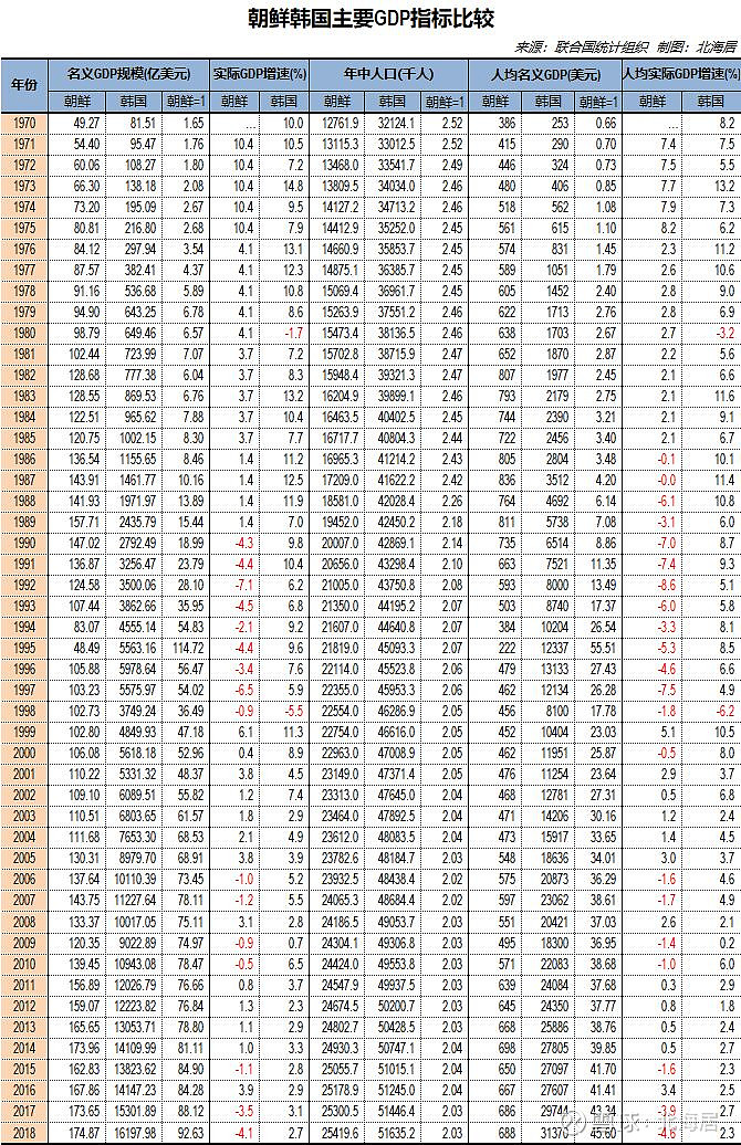 朝鲜人均gdp图片