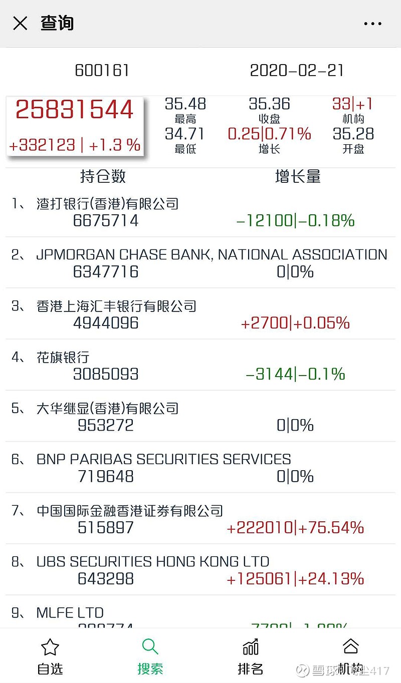 $天坛生物(sh600161)$ 量变促质变,下周创新高 - 雪球
