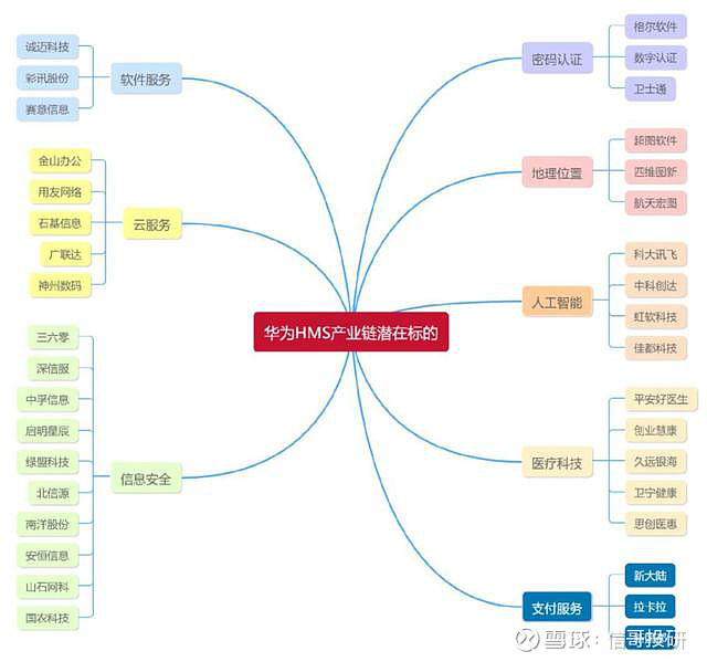 华为hms产业链个股分布图3,谷歌gms作为安卓生态最核心商业载体,其