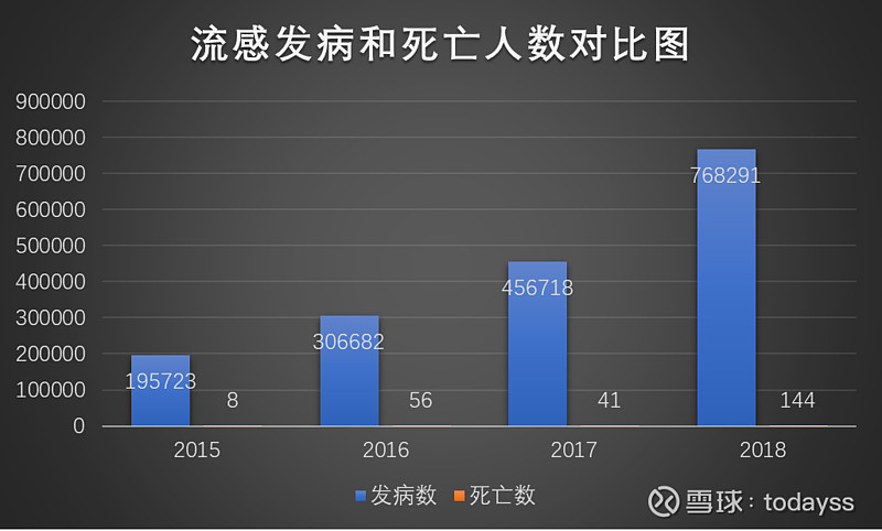 $东阳光药(01558)$ 流感的发病和流行是有周期性(通俗说法就是流感