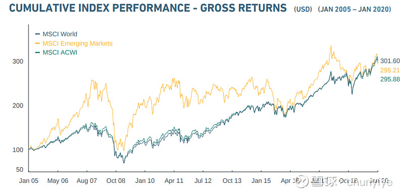 明晟世界指数 Msci World Index 简介the Msci World Index Captures Large And Mid Cap Representati