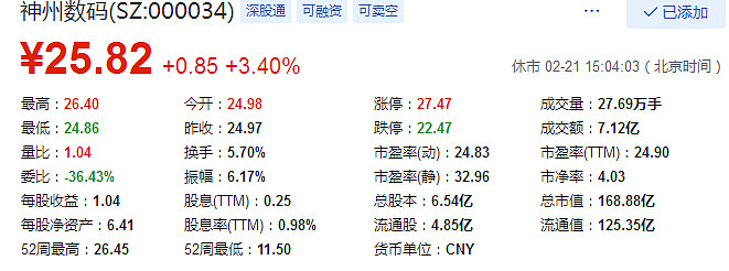 神州數碼000034 這個票個人是非常看好的,首先我,從估值上看,該股是