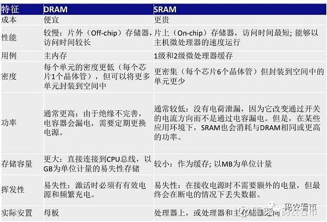 他们的区别如下:内存:断电以后无法保存数据.