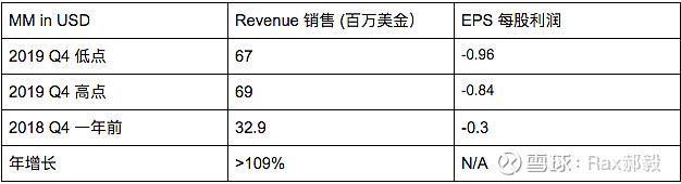 Guardant Health的Q4 2019预测上一次我做了Q3的预测，因为有朋友