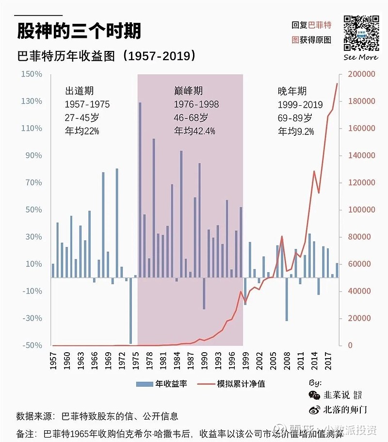 巴菲特45年收益图图片