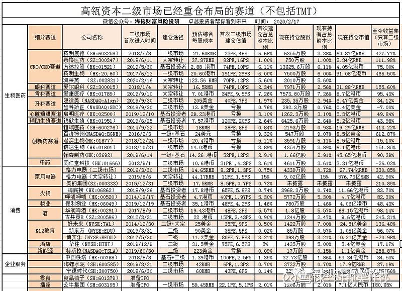 高瓴资本持有哪些科技公司 这两天A股市场一些板块连续上涨颠覆了很多优秀投资者的认知，我也看不懂了，你持有"消费+医疗 ...