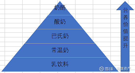 被誉为"奶中黄金"的奶酪也名正言顺的位于整个乳制品金字塔的顶端