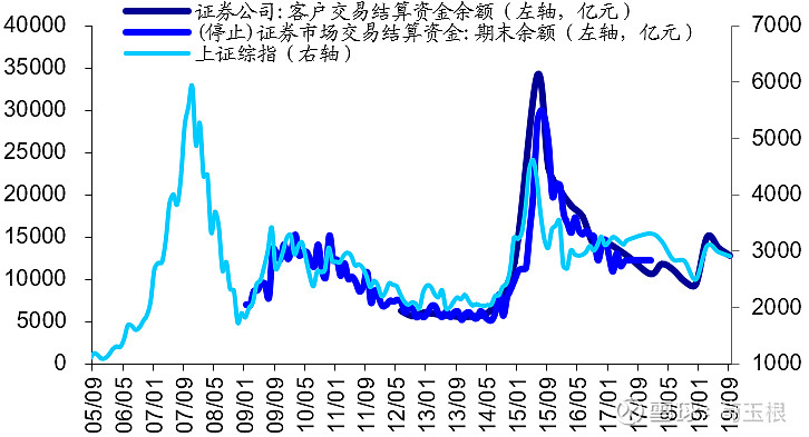 資金流入指標2:機構投資者 最近一週偏股型基金新發行增加341億元,20