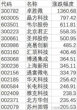 科技元年 这几股不只10倍 芯片股的表现 大量的股票一年翻2倍到13倍 是一年 你有100万 随便买了一个 现在最低300万 买了第一名卓胜微