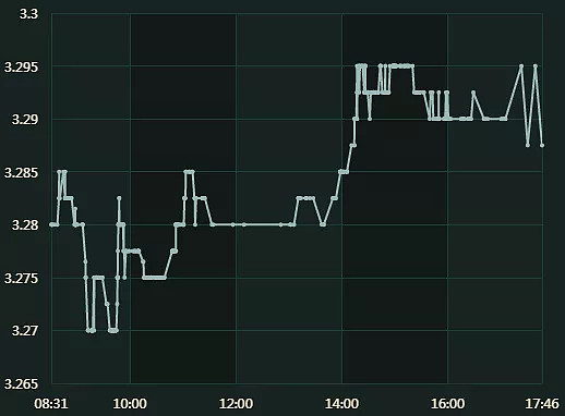 数据来源:quoteboard周二2月18日:190215走势(现券收益率下行)数据