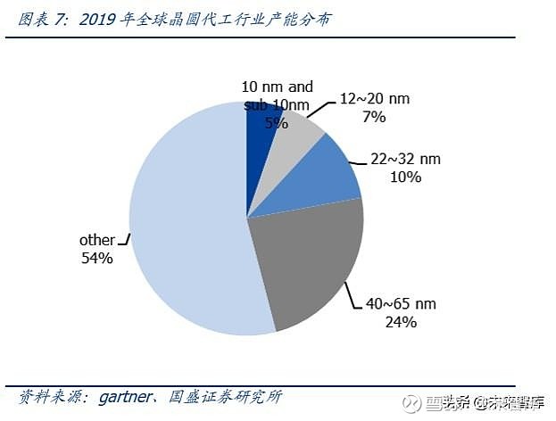 晶圆代工行业专题报告 制造业的桂冠 制程追赶者的黎明如需原文档 请登陆未来智库www Vzkoo Com 搜索下载 市场空间 先进制程比重不断提升晶圆 代工市场保持增长