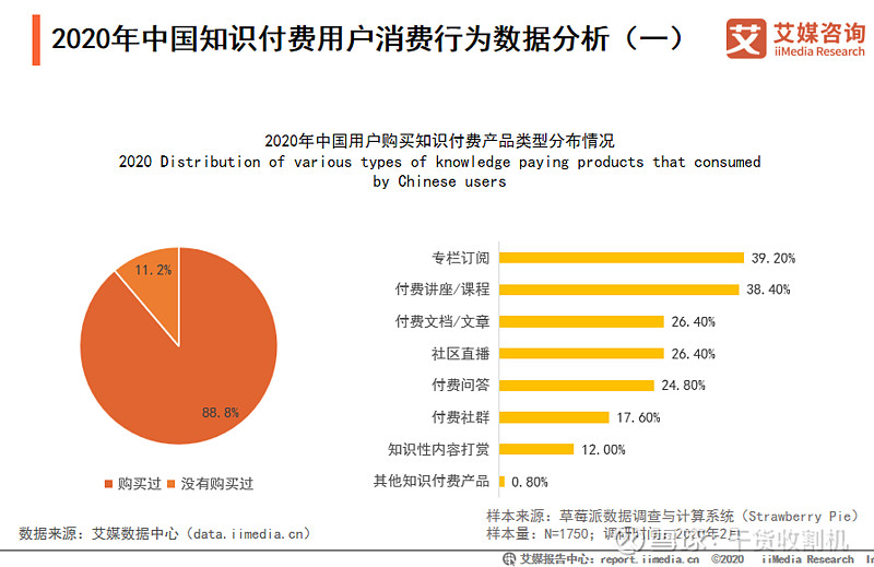 消费意愿强烈:2020中国知识付费用户行为调研分析