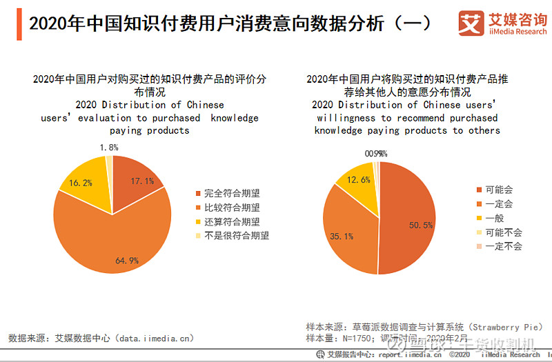 消費意願強烈:2020中國知識付費用戶行為調研分析