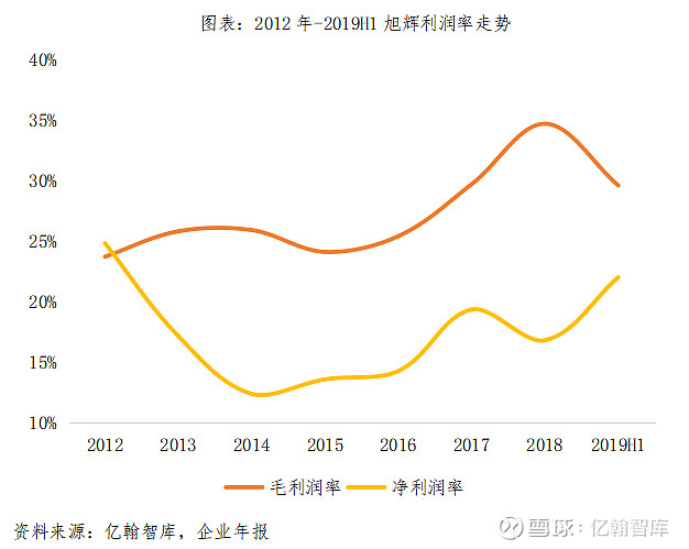 3,服务为产品赋能,提升溢价能力