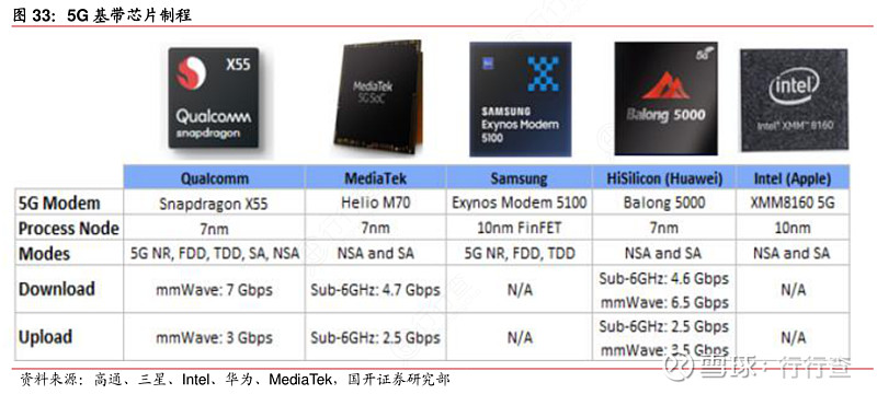 高通第三代5g基带芯片x60支持全部频段是全球首个5nm制程基带芯片