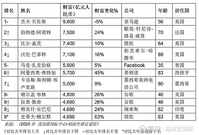 胡潤2020全球富豪榜貝佐斯蟬聯世界首富馬雲位列中國第一