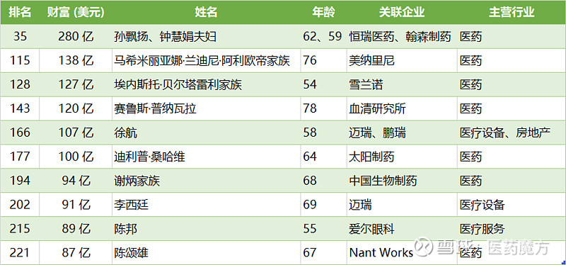 2020胡潤全球富豪榜孫飄揚鍾慧娟夫婦全球no35中國位列第4