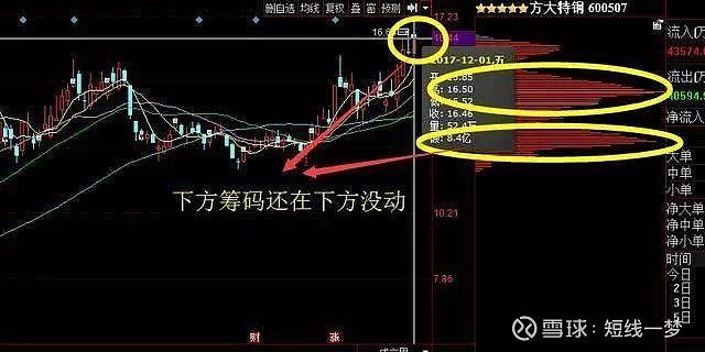 玩股票都知道筹码分布很重要那又如何看筹码呢