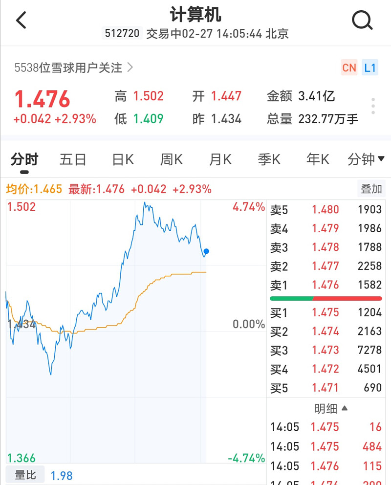 国产软件集体爆发云计算领涨计算机etf512720一度大涨超4今日开盘云