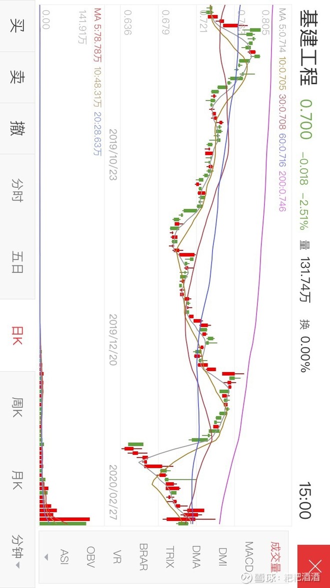 能跑的。今天反弹涨上去时最佳，