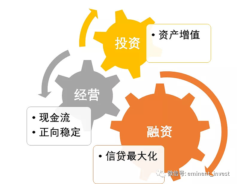 香港个人信贷面面观企业的财务活动分类一般为经营 投资 融资三种 映射到个人财务规划层面亦如是 对成功投资者来说 资产增值 现金流正向稳定与