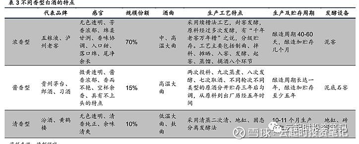 种,其中,最具代表性的是浓香,酱香和清香型浓香型白酒占70%的市场