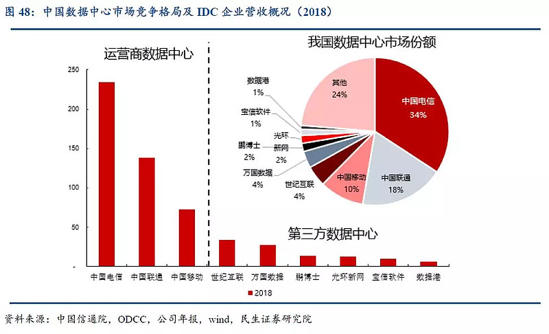 IDC市场竞争格局及主要企业市场占有率报告 (idc市场竞争分析)