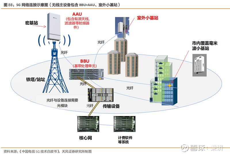 疫情对通讯影响 天风笔记 完整的通信 网络建设产业链主要包括以下几个部分 1 无线主设备 基站设备 基站天线及阵子 射频器件 光模块及光器件 Pc