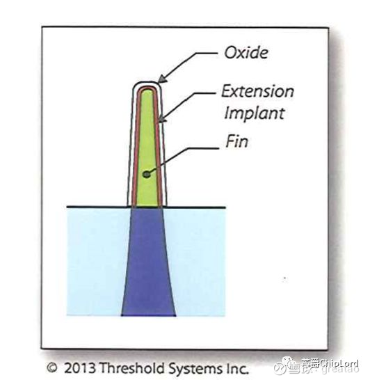 22nm Gate Last FinFET Process Flow介绍（中） 上篇主要介绍了Fin的形成，接下来继续讲解。 20. NMOS