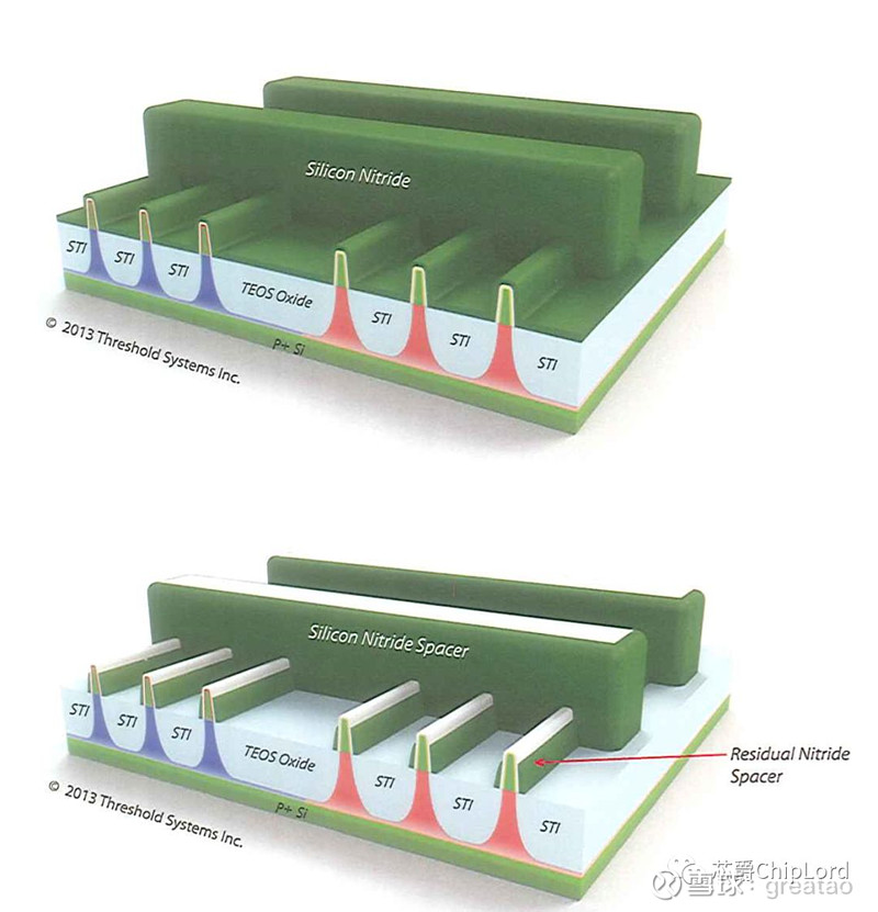 22nm Gate Last FinFET Process Flow介绍（中） 上篇主要介绍了Fin的形成，接下来继续讲解。 20. NMOS
