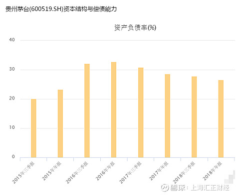 上海匯正財經庖丁解牛優質股21貴州茅臺2018年財務報表分析