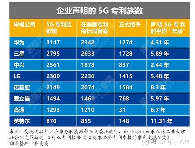 中國企業崛起華為全球第一中興第三最新5g行業專利報告