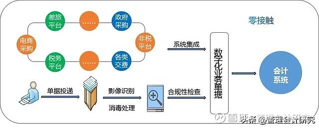 业务流程数字化