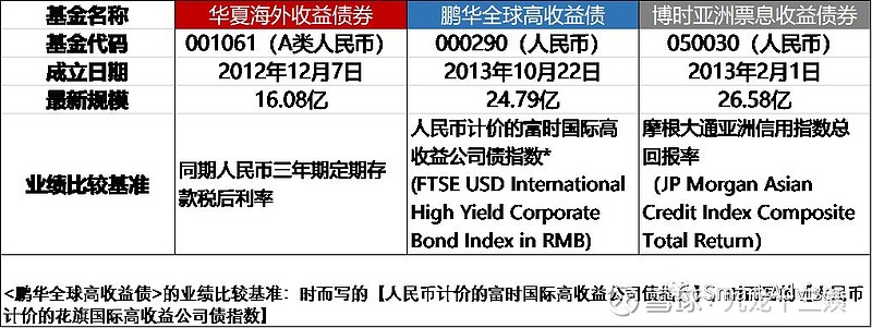 市场上规模前三的qdii美元债券基金 选哪一只 全文共5800字 大约阅读12分钟 本期回复基友翻牌的 华夏收益债券 和 鹏华全球高收益债