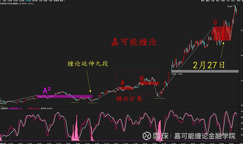 在5分鐘k線級別上也僅僅是完成一個纏論延伸九段的離開.